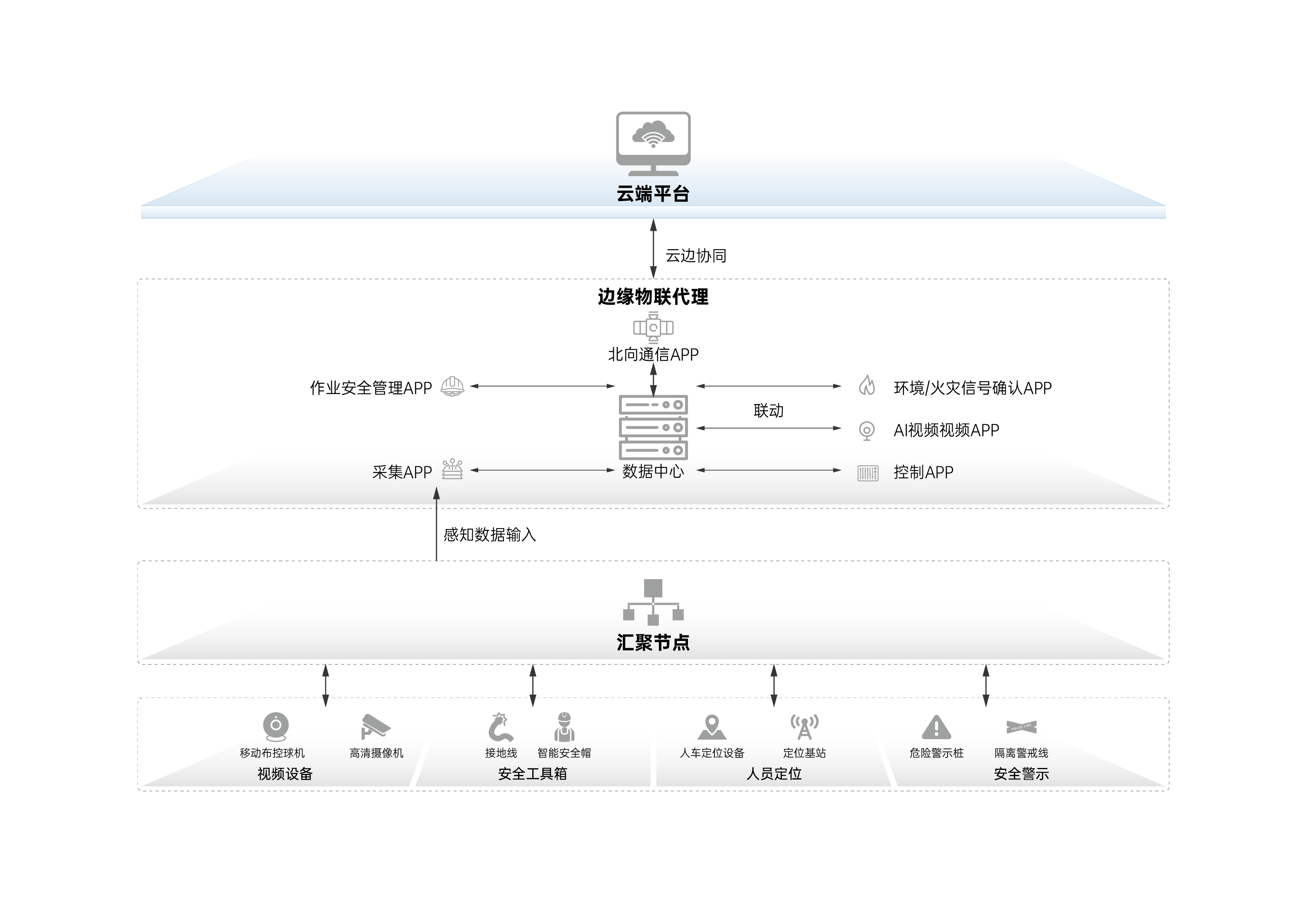 作業(yè)安全解決方案架構(gòu)圖