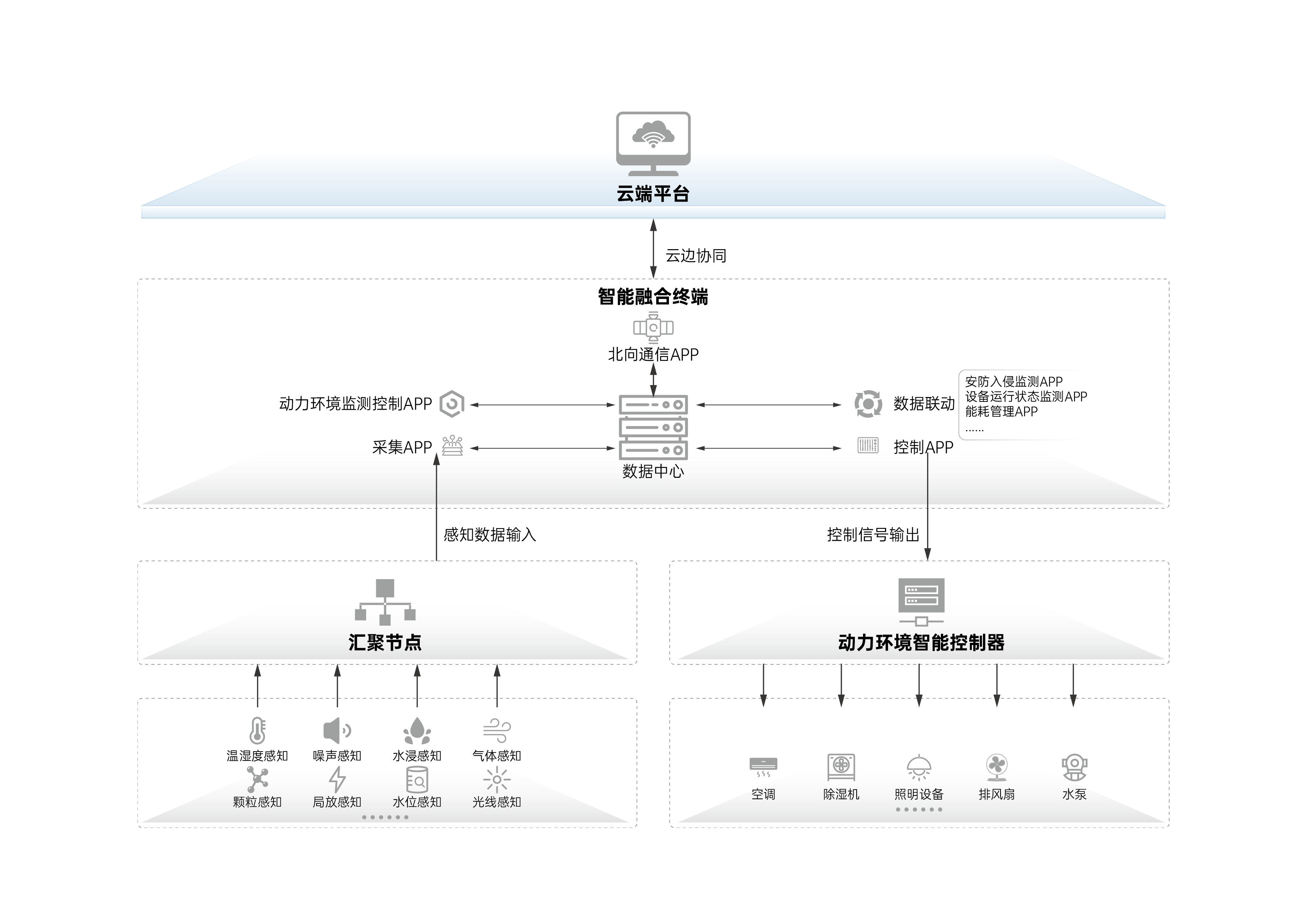 智能動(dòng)環(huán)解決方案架構(gòu)圖