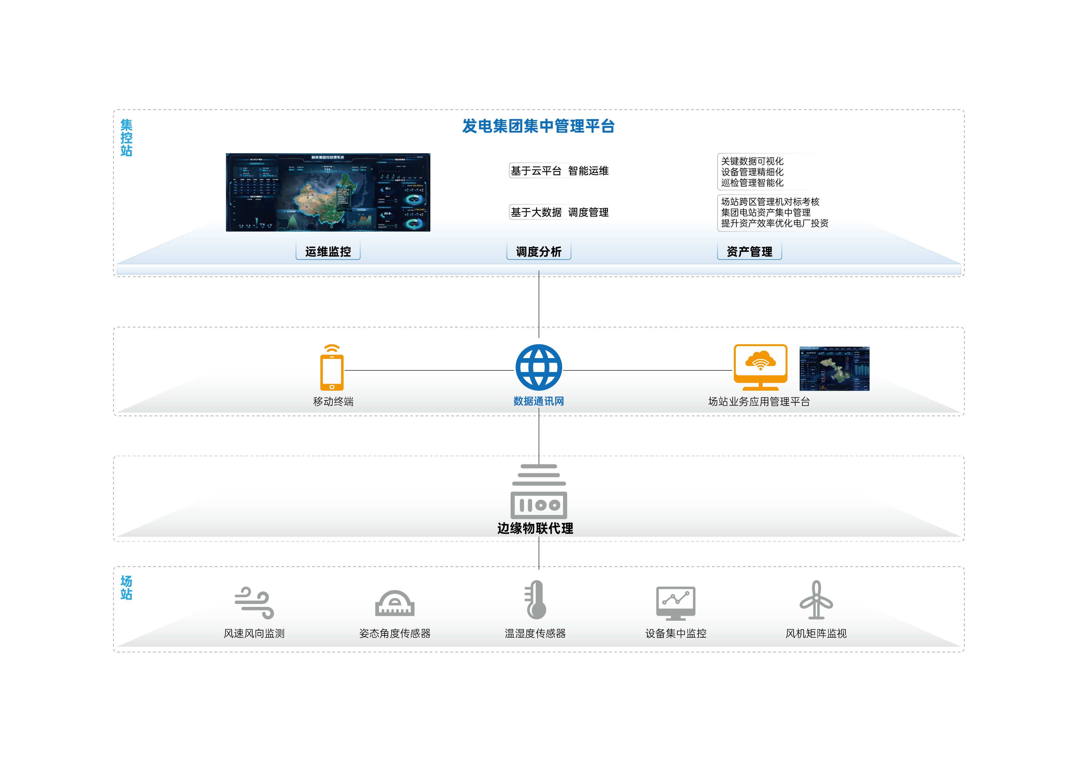 智慧風電站解決方案架構(gòu)圖