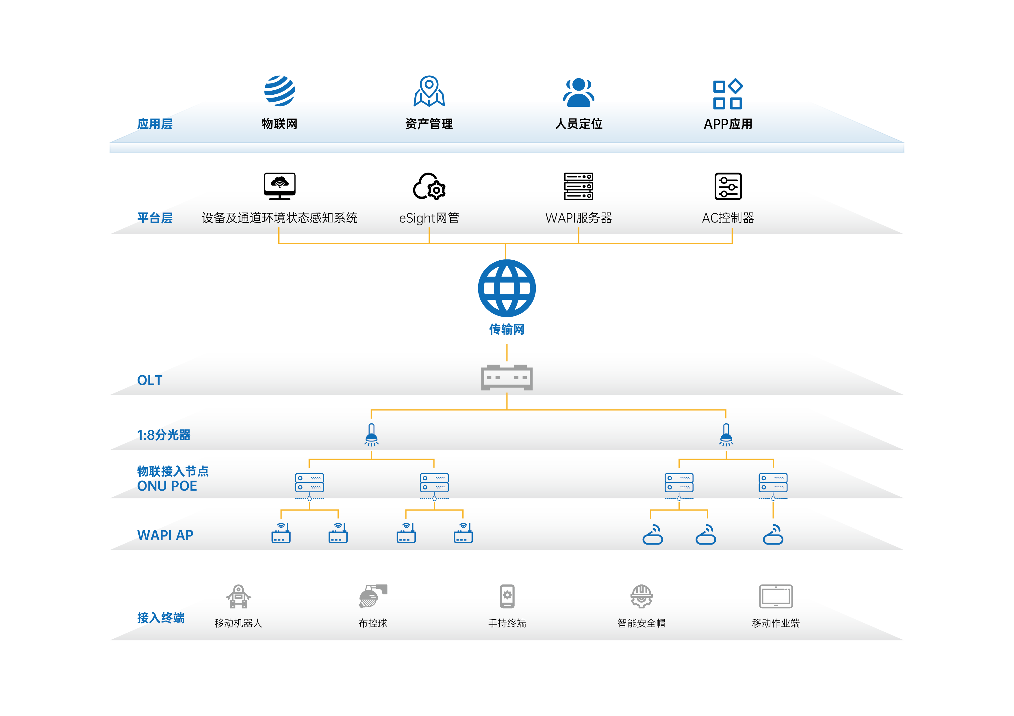 智慧物聯(lián)解決方案架構(gòu)圖_WAPI無線組網(wǎng)