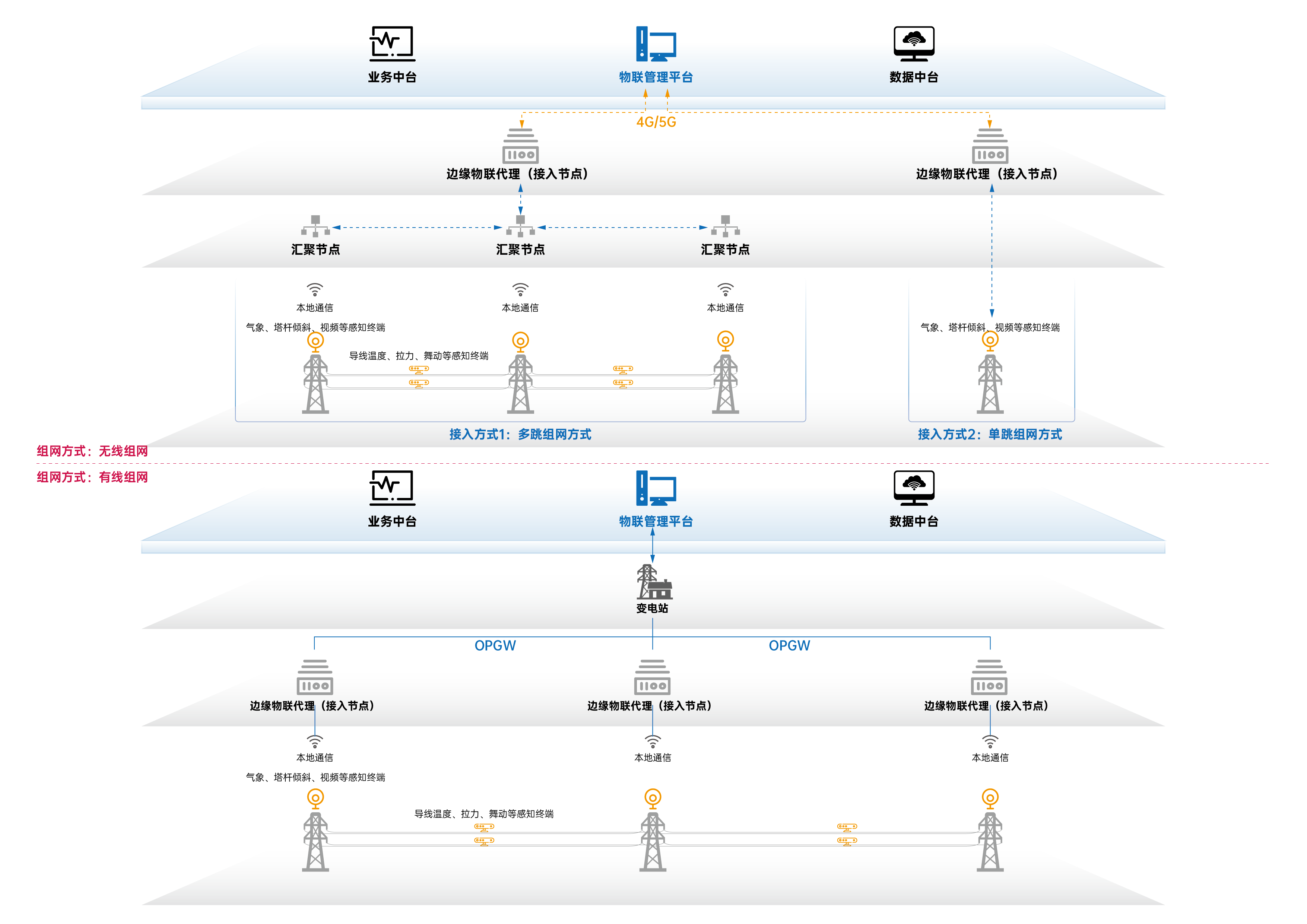 智慧物聯(lián)解決方案架構(gòu)圖_輸電架空線路接入解決方案