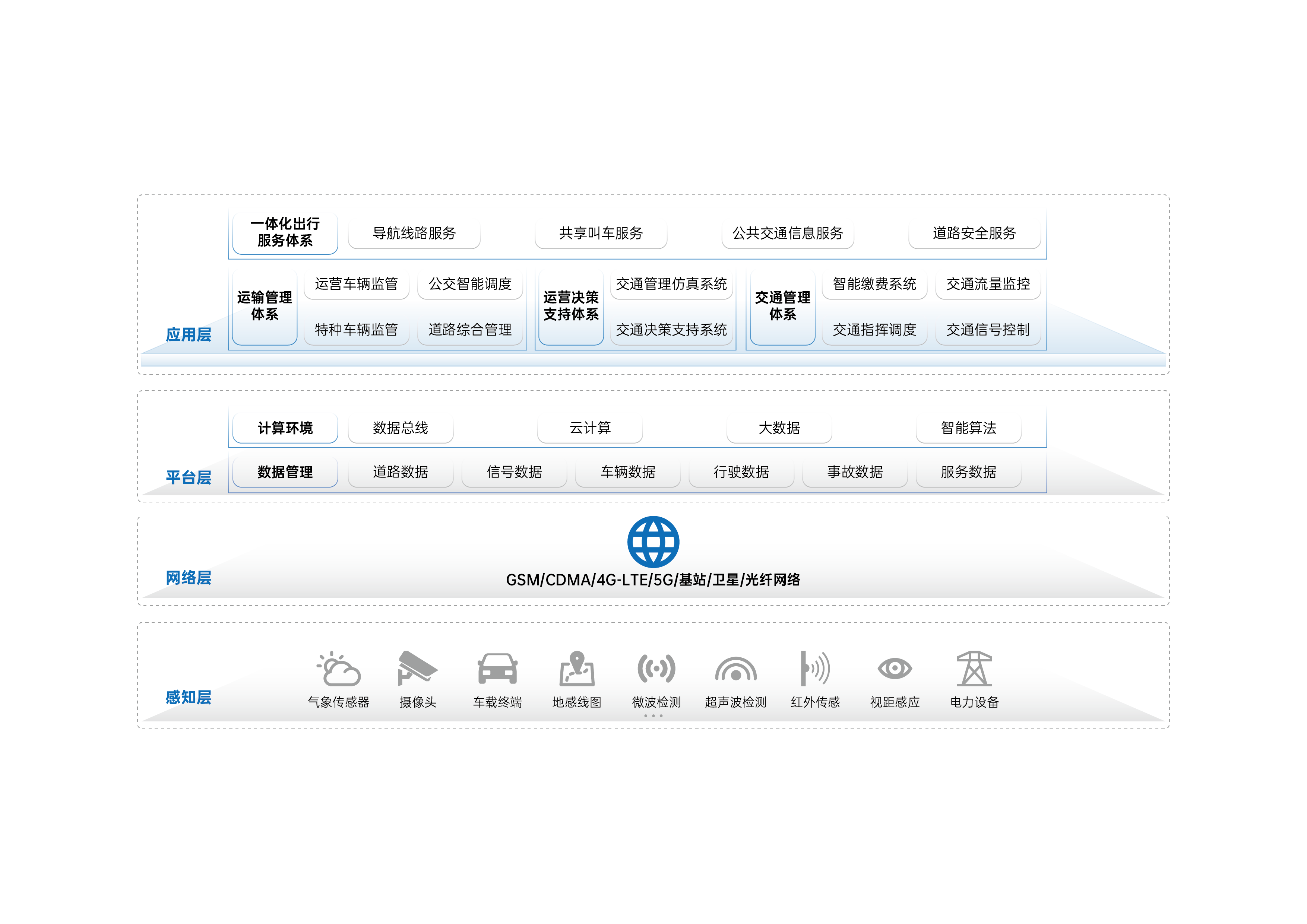 智慧交通解決方案架構圖_智慧交通解決方案